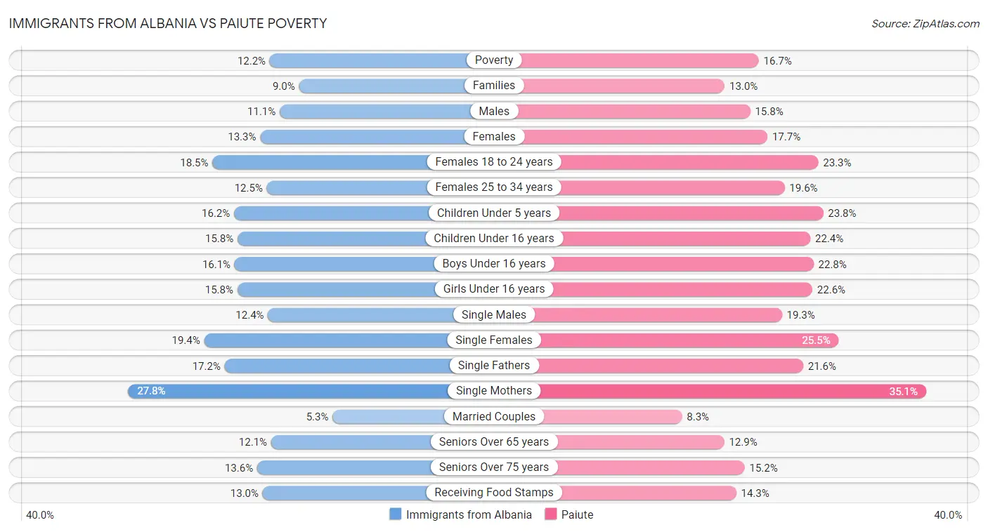 Immigrants from Albania vs Paiute Poverty