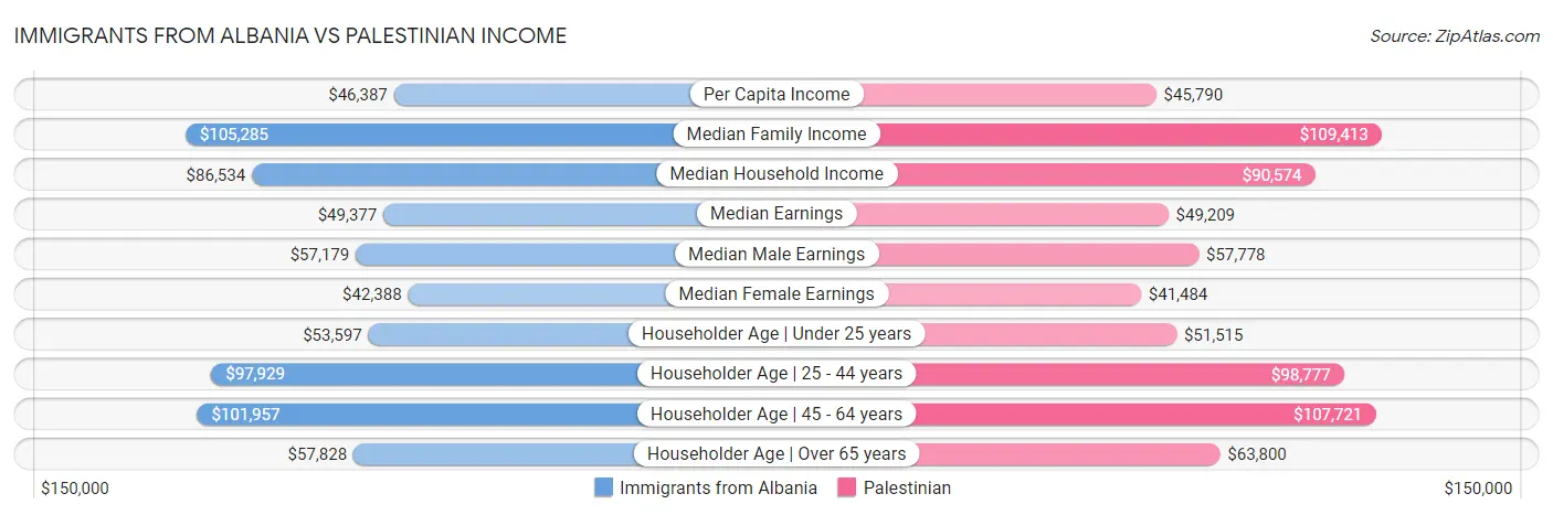 Immigrants from Albania vs Palestinian Income
