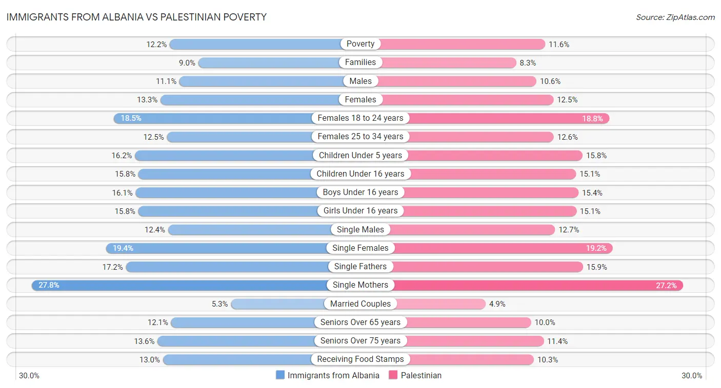 Immigrants from Albania vs Palestinian Poverty