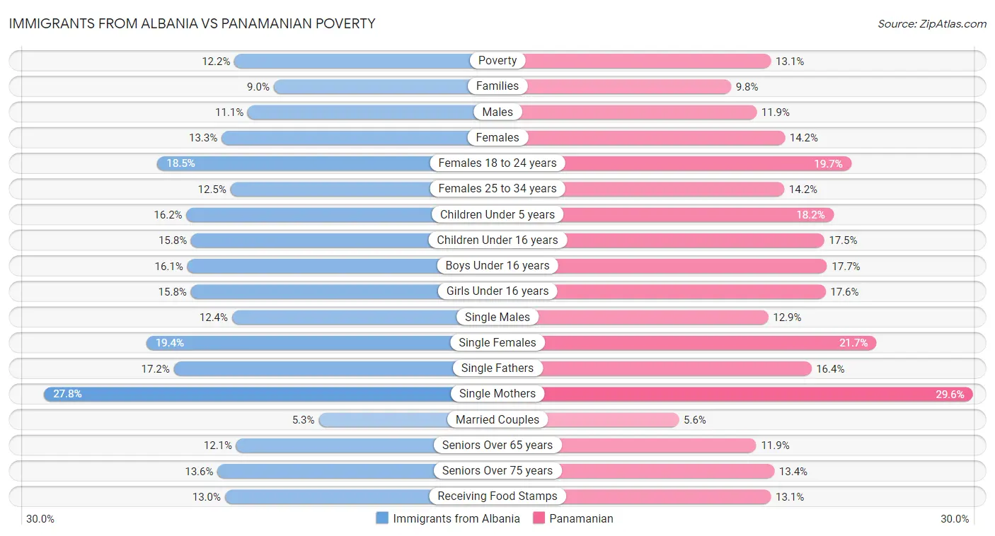 Immigrants from Albania vs Panamanian Poverty