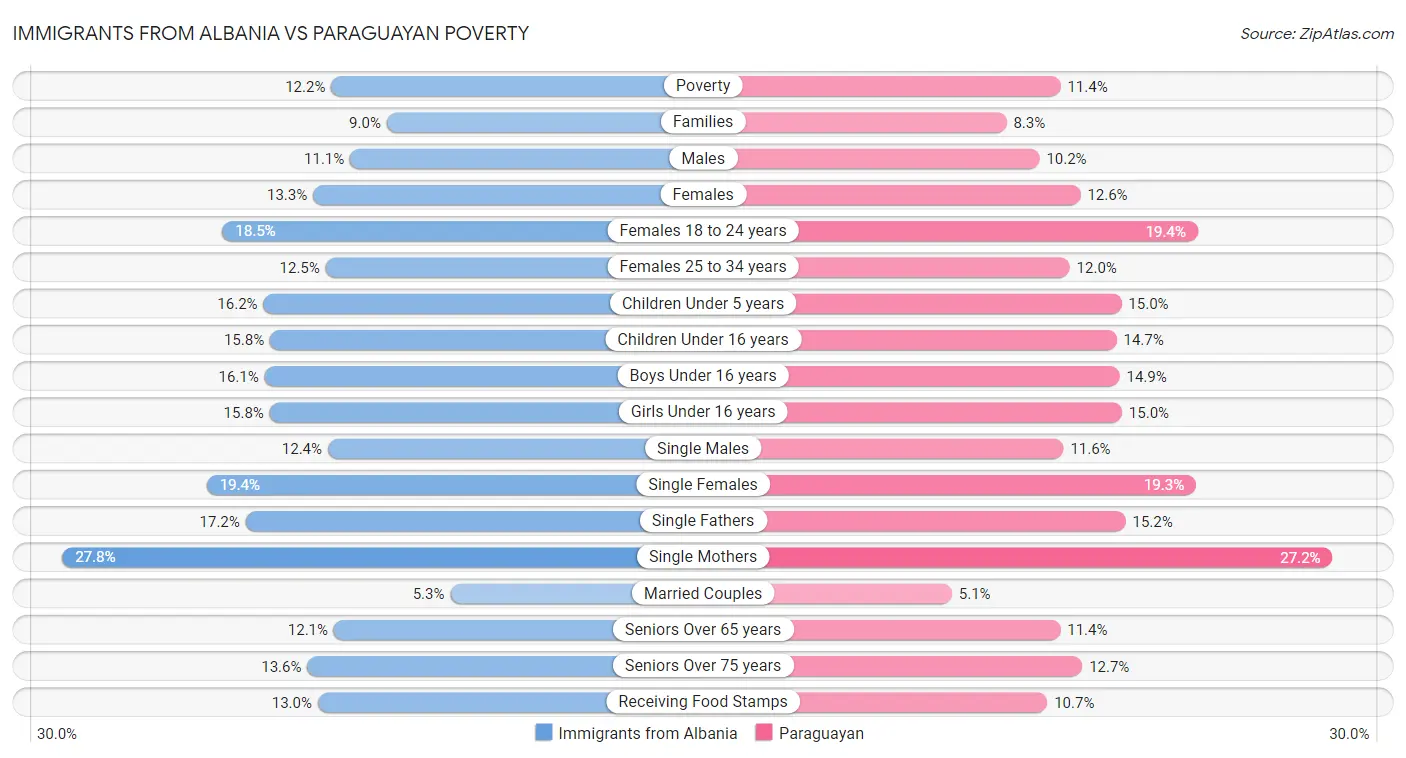 Immigrants from Albania vs Paraguayan Poverty