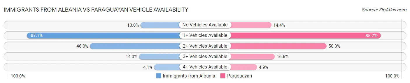 Immigrants from Albania vs Paraguayan Vehicle Availability