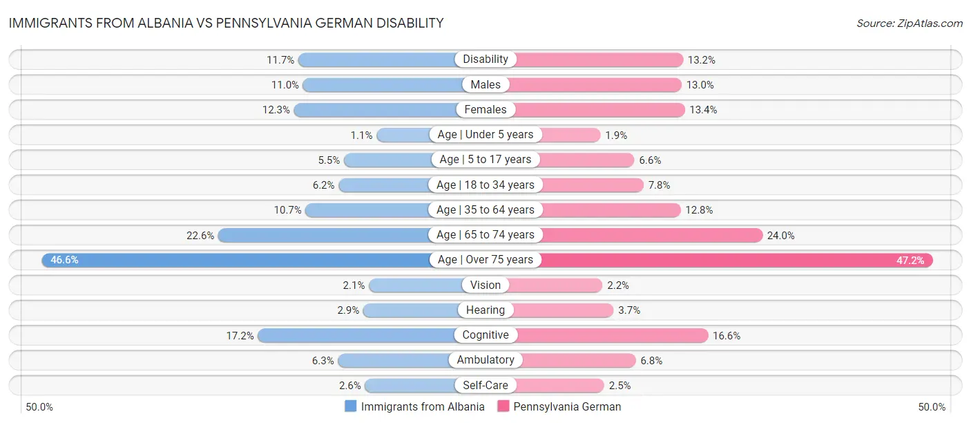 Immigrants from Albania vs Pennsylvania German Disability