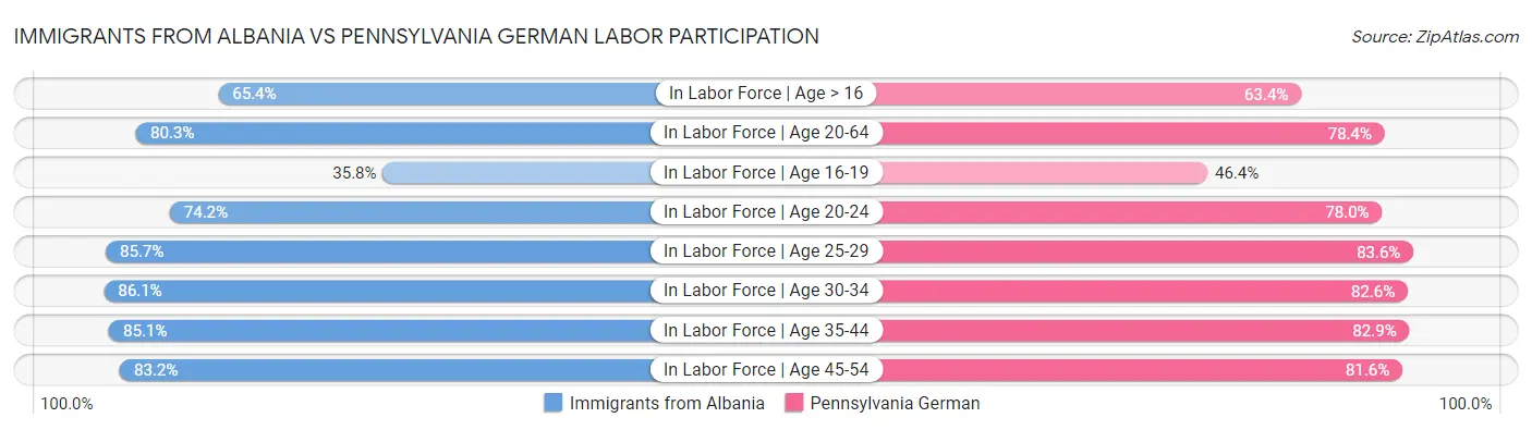Immigrants from Albania vs Pennsylvania German Labor Participation