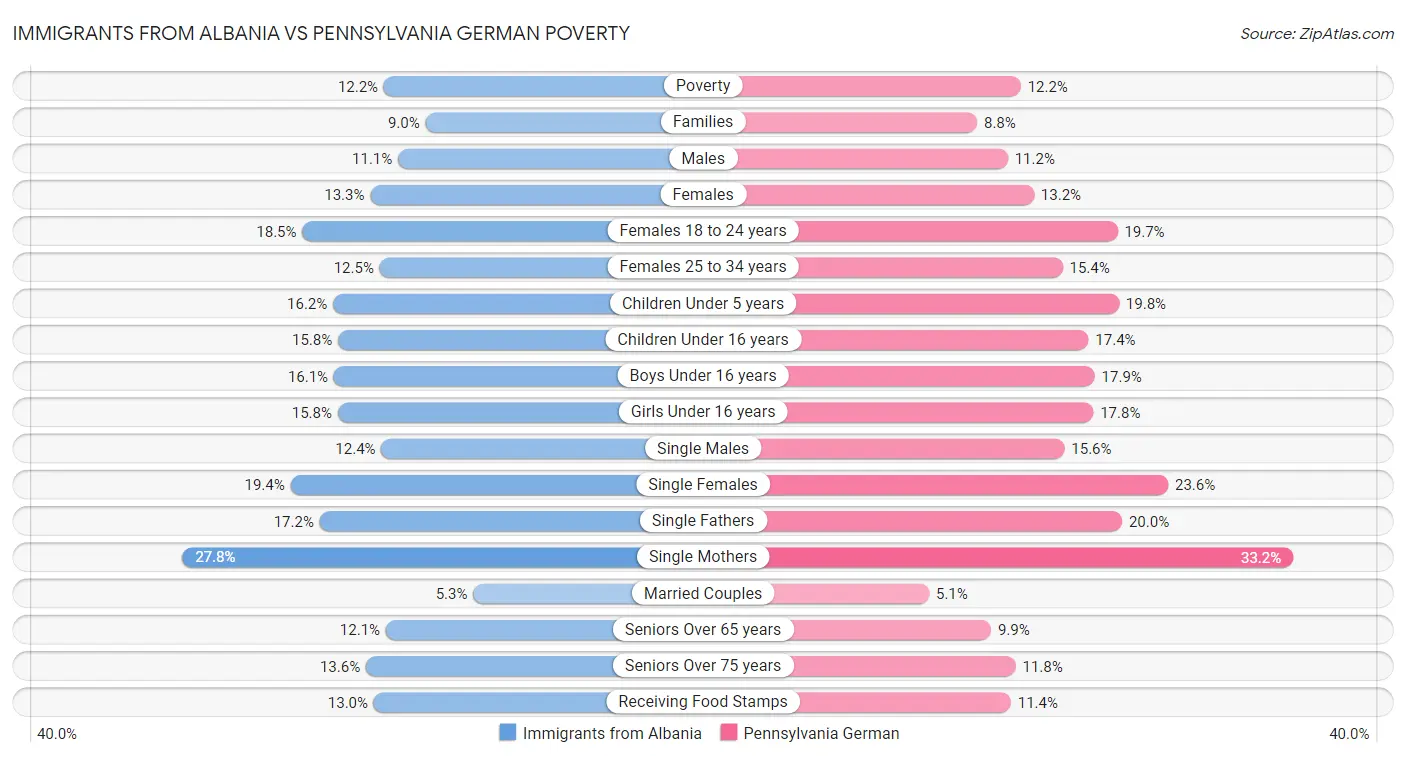 Immigrants from Albania vs Pennsylvania German Poverty