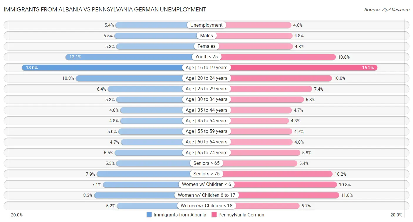 Immigrants from Albania vs Pennsylvania German Unemployment