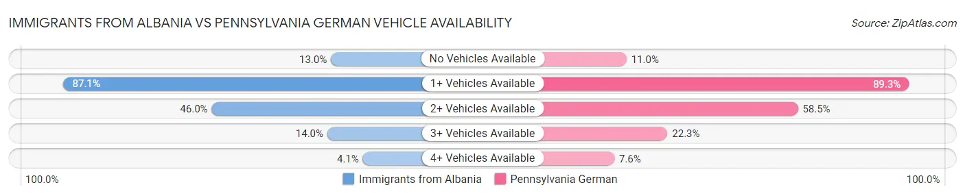 Immigrants from Albania vs Pennsylvania German Vehicle Availability