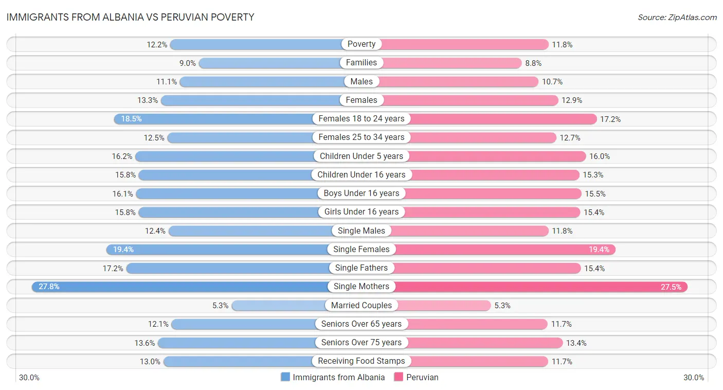 Immigrants from Albania vs Peruvian Poverty
