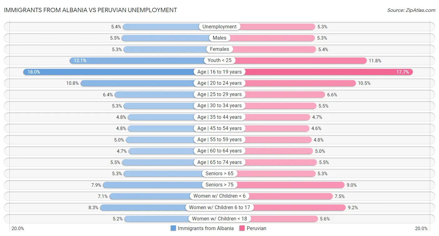 Immigrants from Albania vs Peruvian Unemployment