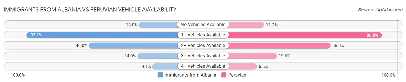 Immigrants from Albania vs Peruvian Vehicle Availability