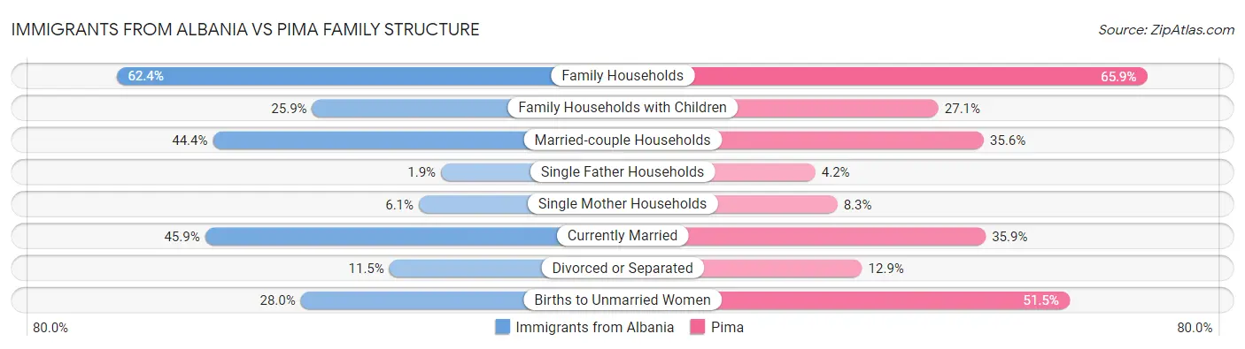 Immigrants from Albania vs Pima Family Structure