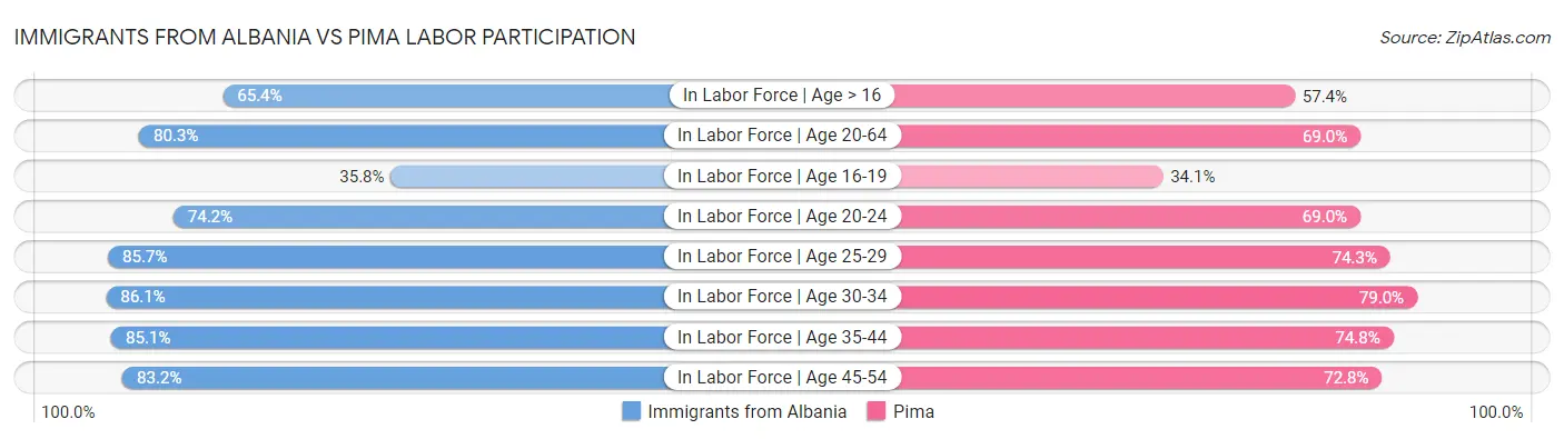 Immigrants from Albania vs Pima Labor Participation
