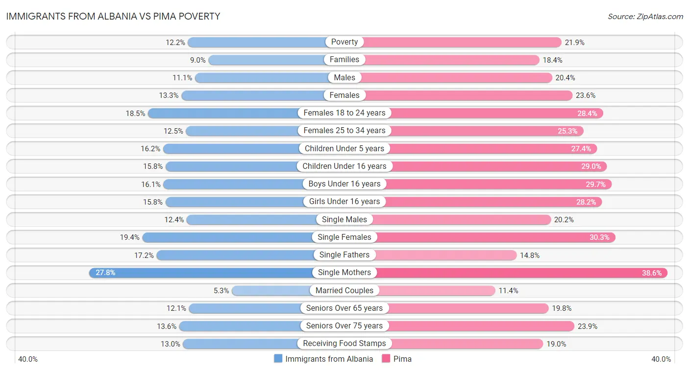 Immigrants from Albania vs Pima Poverty