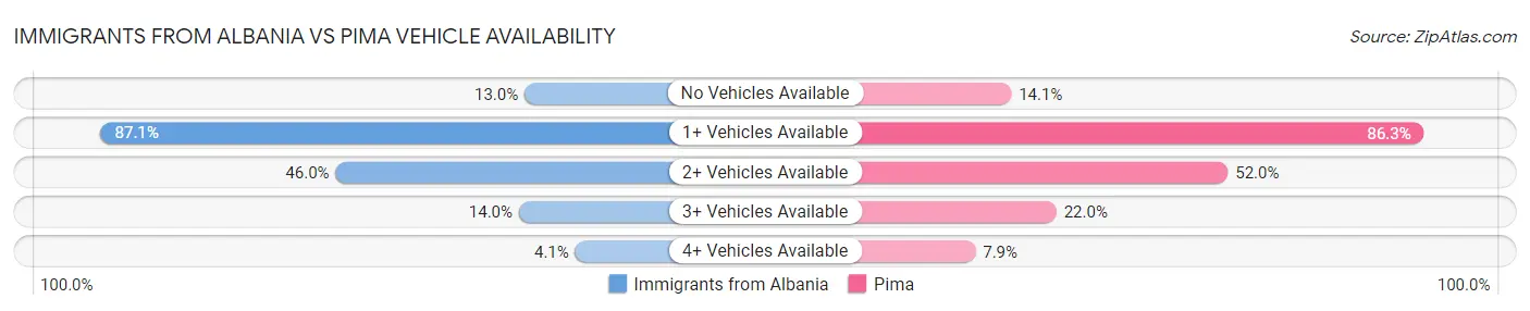 Immigrants from Albania vs Pima Vehicle Availability