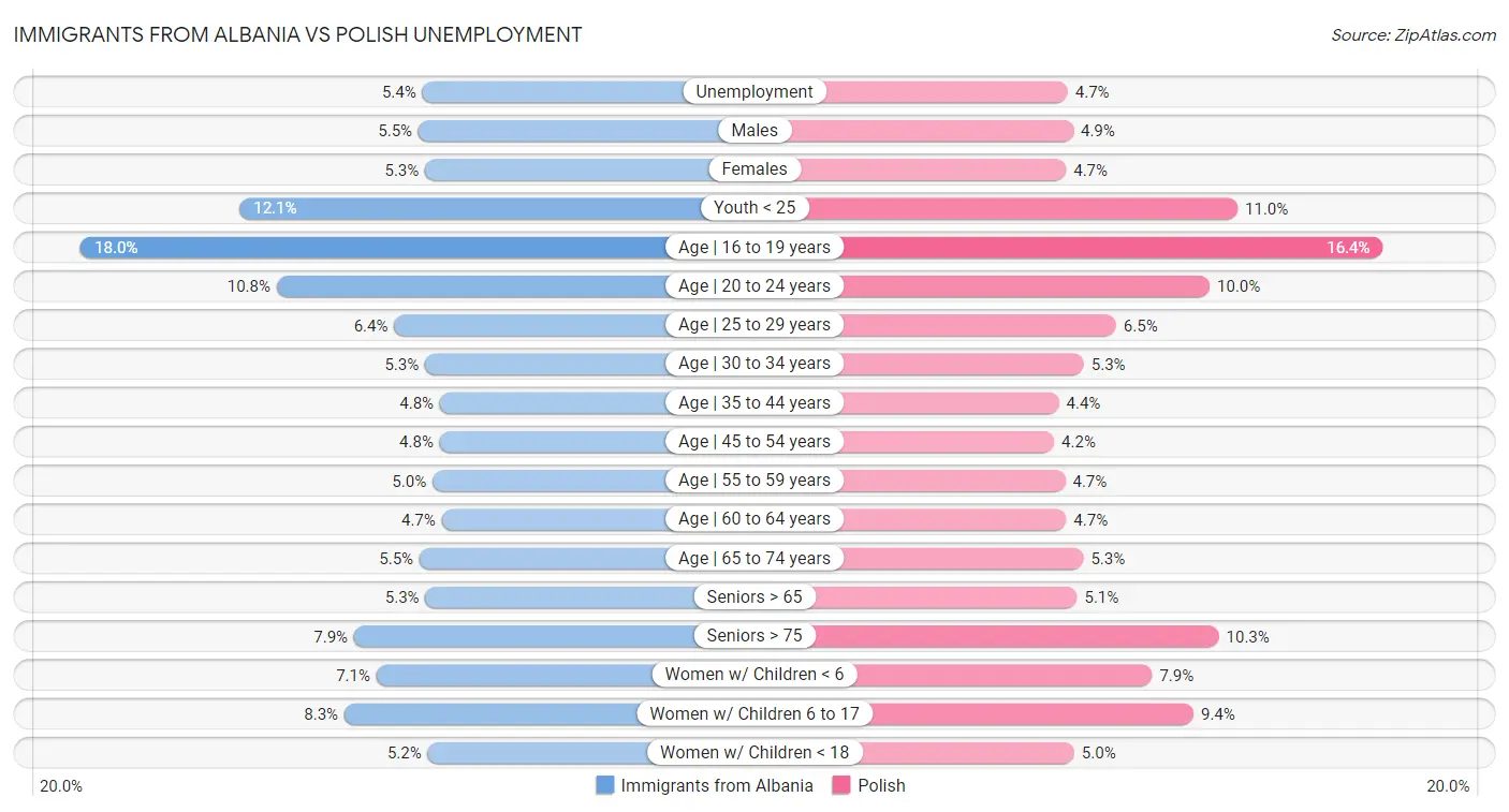 Immigrants from Albania vs Polish Unemployment