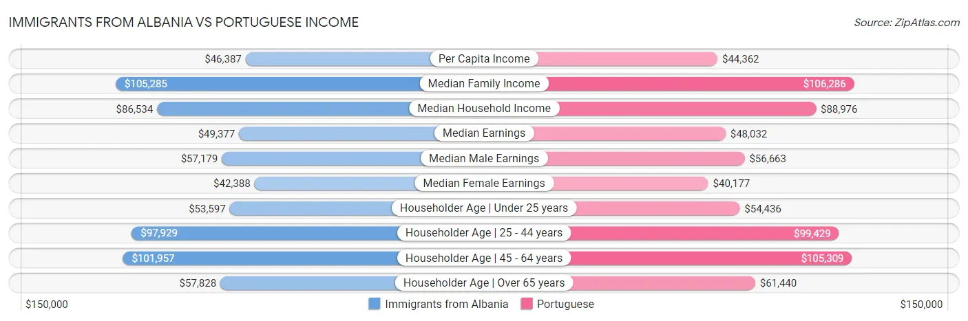 Immigrants from Albania vs Portuguese Income