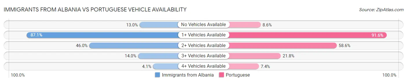Immigrants from Albania vs Portuguese Vehicle Availability