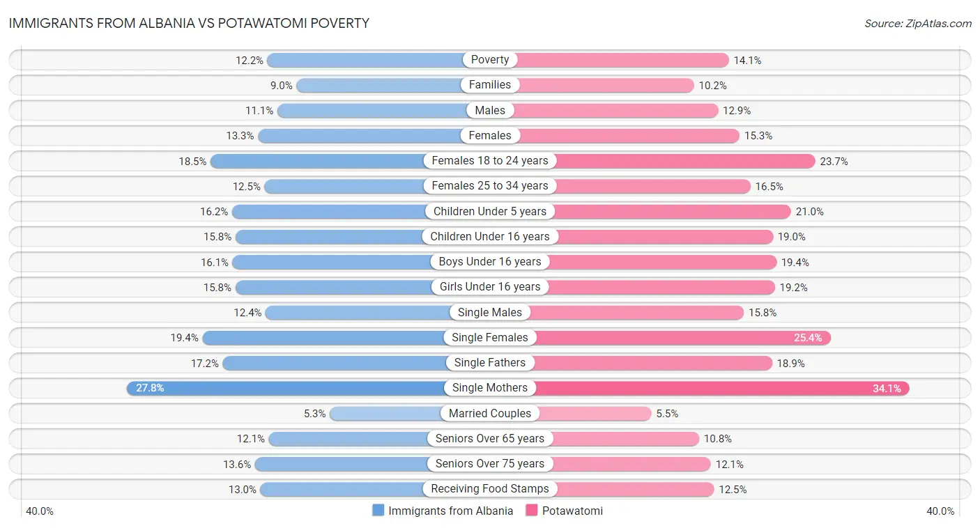 Immigrants from Albania vs Potawatomi Poverty