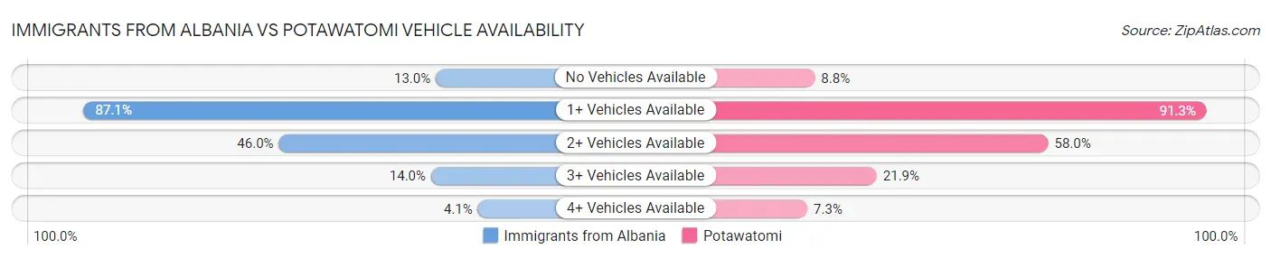 Immigrants from Albania vs Potawatomi Vehicle Availability