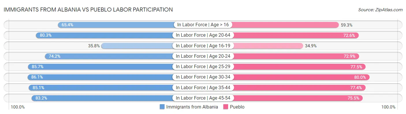 Immigrants from Albania vs Pueblo Labor Participation