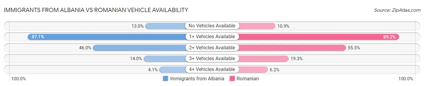 Immigrants from Albania vs Romanian Vehicle Availability