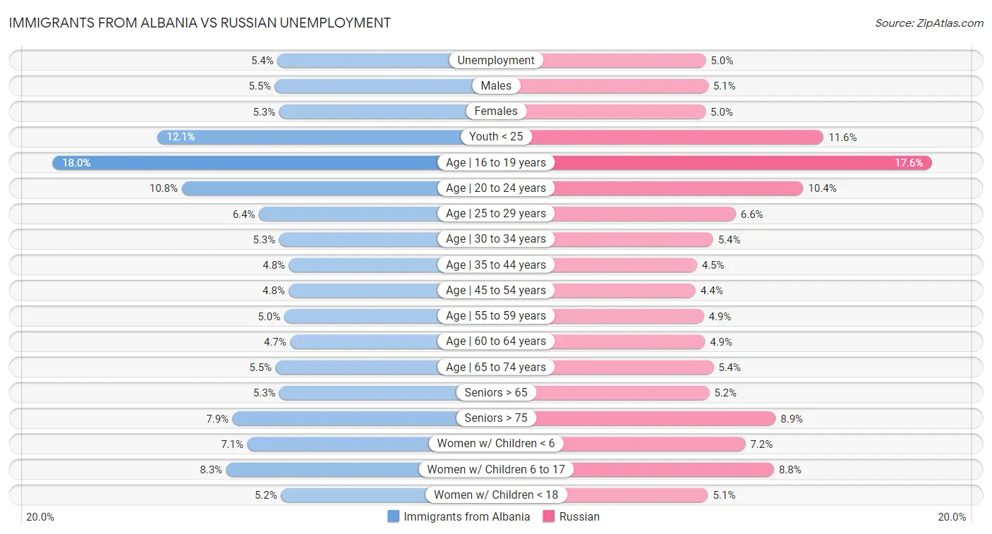 Immigrants from Albania vs Russian Unemployment