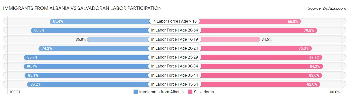 Immigrants from Albania vs Salvadoran Labor Participation