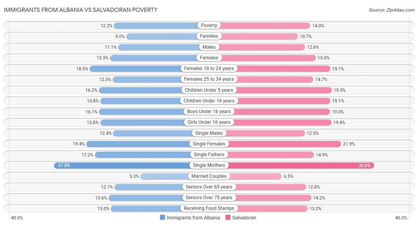 Immigrants from Albania vs Salvadoran Poverty