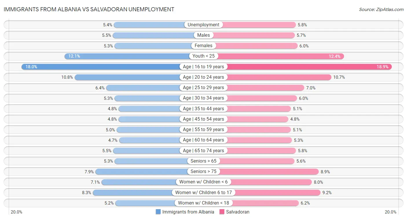 Immigrants from Albania vs Salvadoran Unemployment