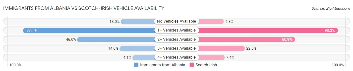 Immigrants from Albania vs Scotch-Irish Vehicle Availability