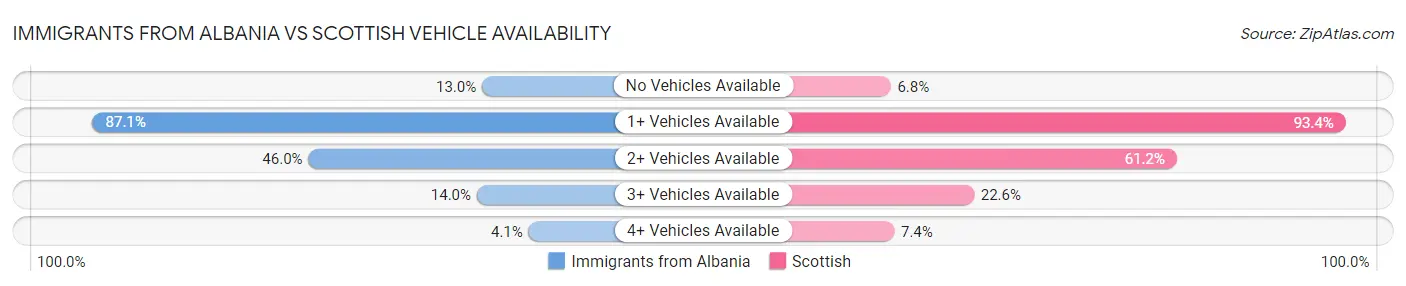Immigrants from Albania vs Scottish Vehicle Availability