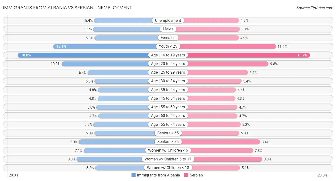 Immigrants from Albania vs Serbian Unemployment