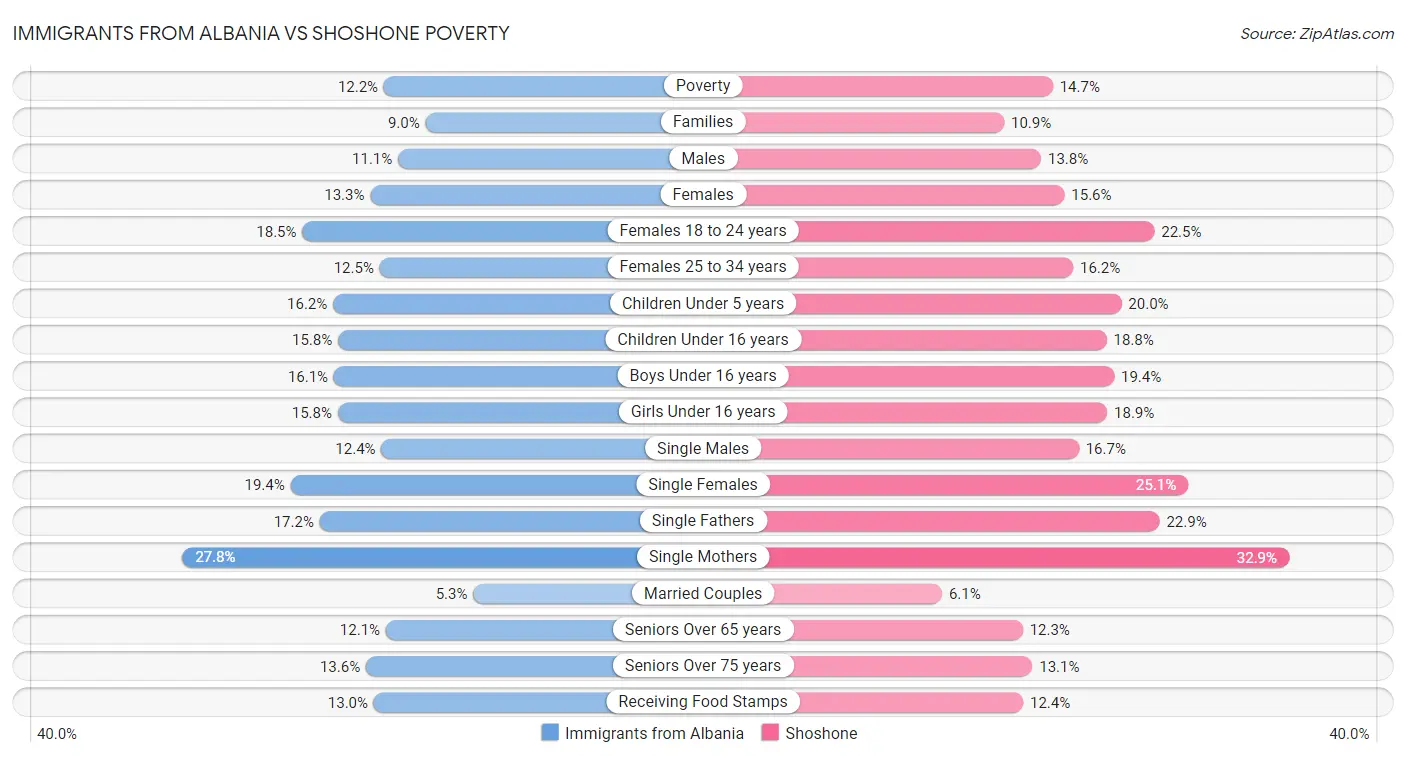 Immigrants from Albania vs Shoshone Poverty