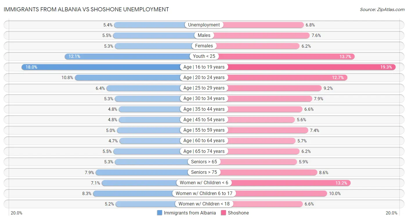 Immigrants from Albania vs Shoshone Unemployment