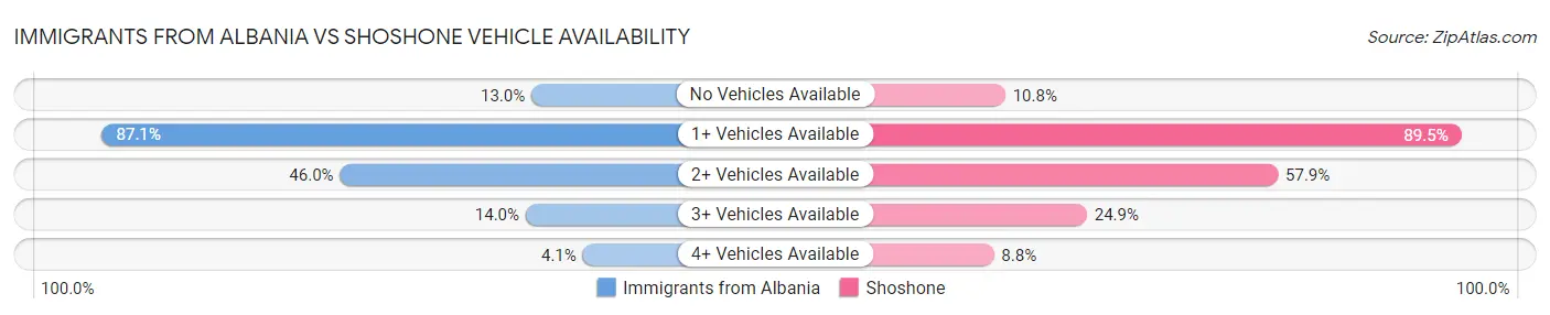 Immigrants from Albania vs Shoshone Vehicle Availability