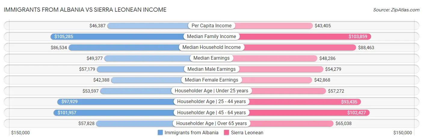 Immigrants from Albania vs Sierra Leonean Income