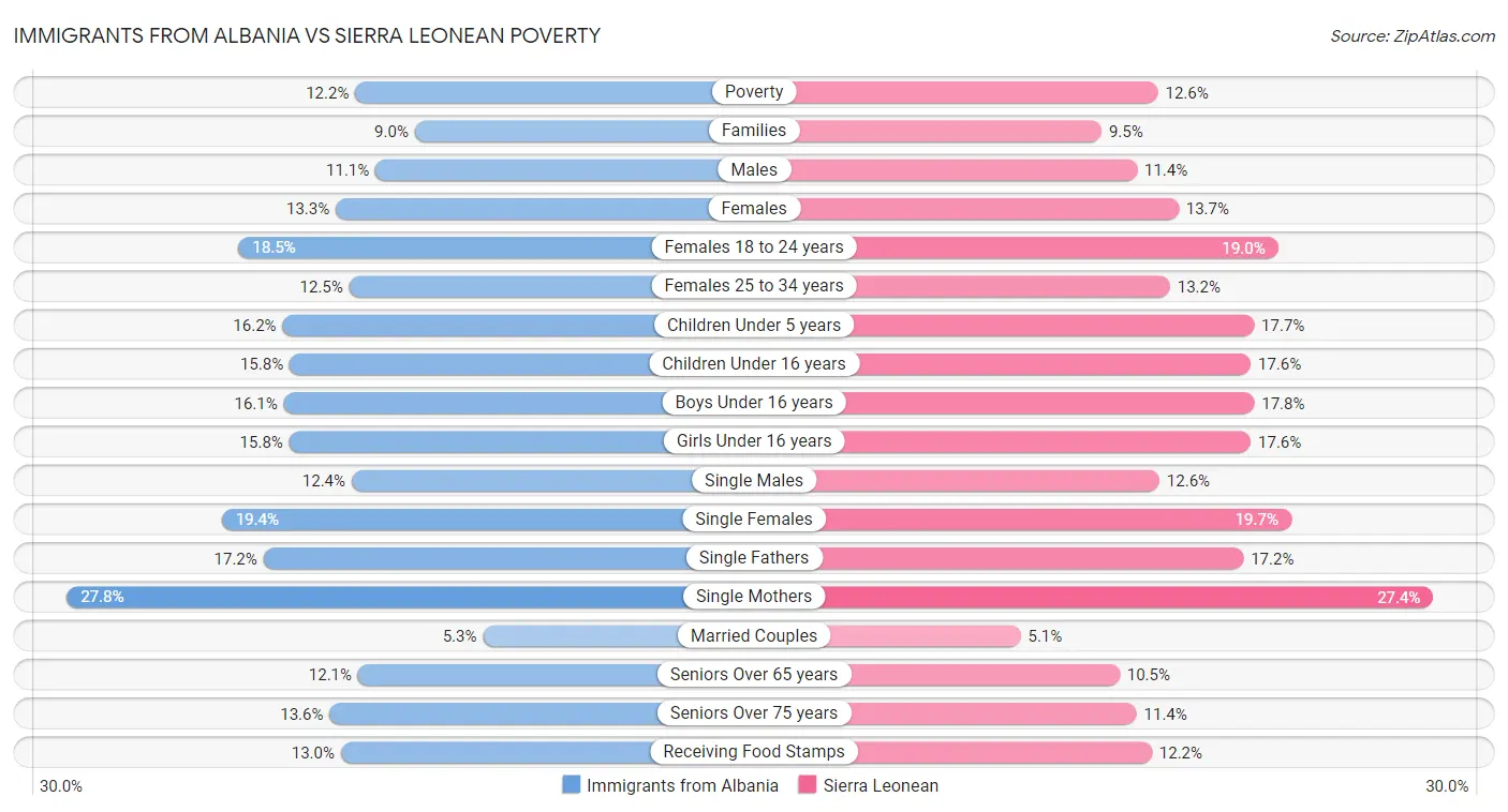 Immigrants from Albania vs Sierra Leonean Poverty