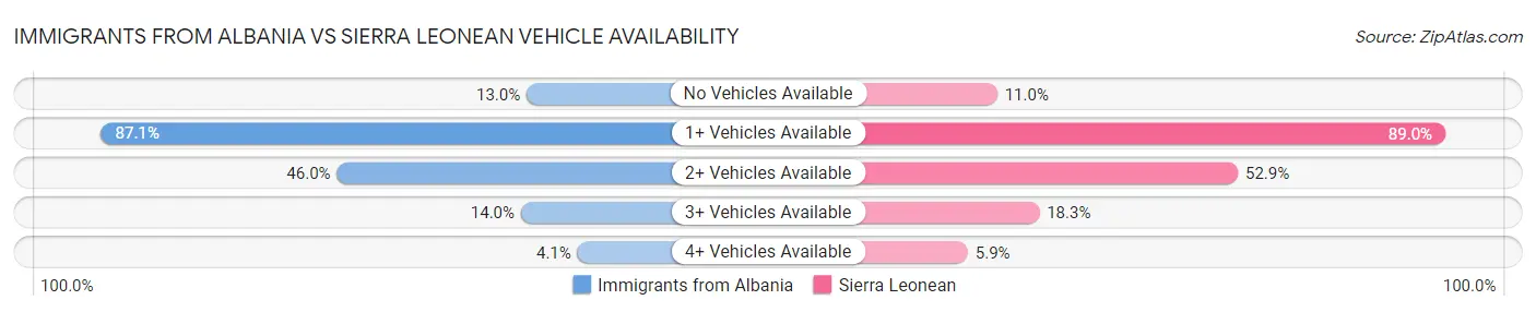Immigrants from Albania vs Sierra Leonean Vehicle Availability