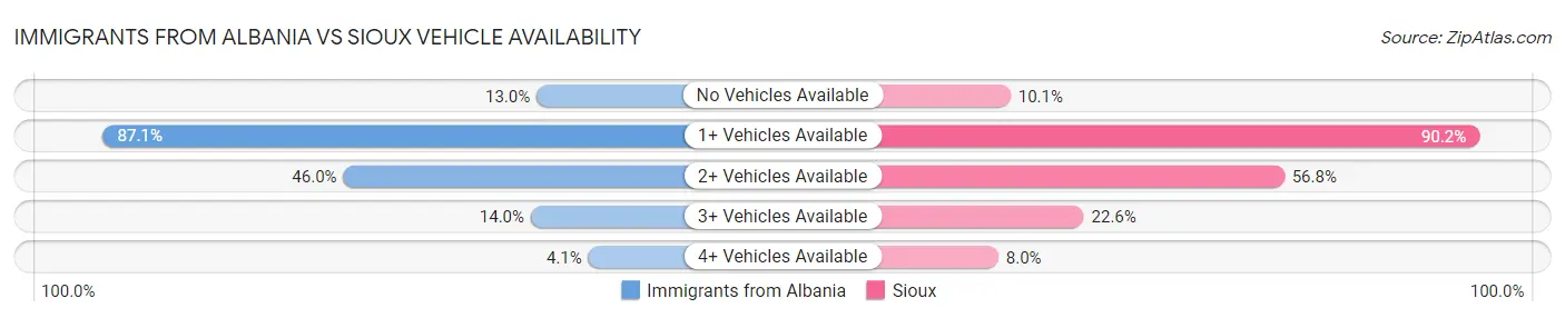 Immigrants from Albania vs Sioux Vehicle Availability