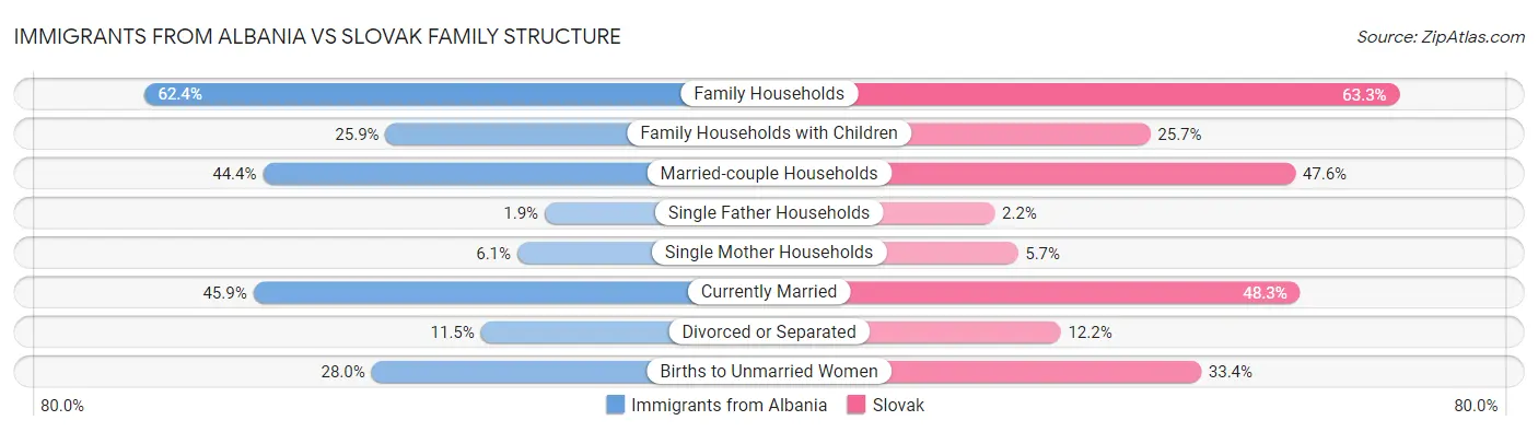 Immigrants from Albania vs Slovak Family Structure