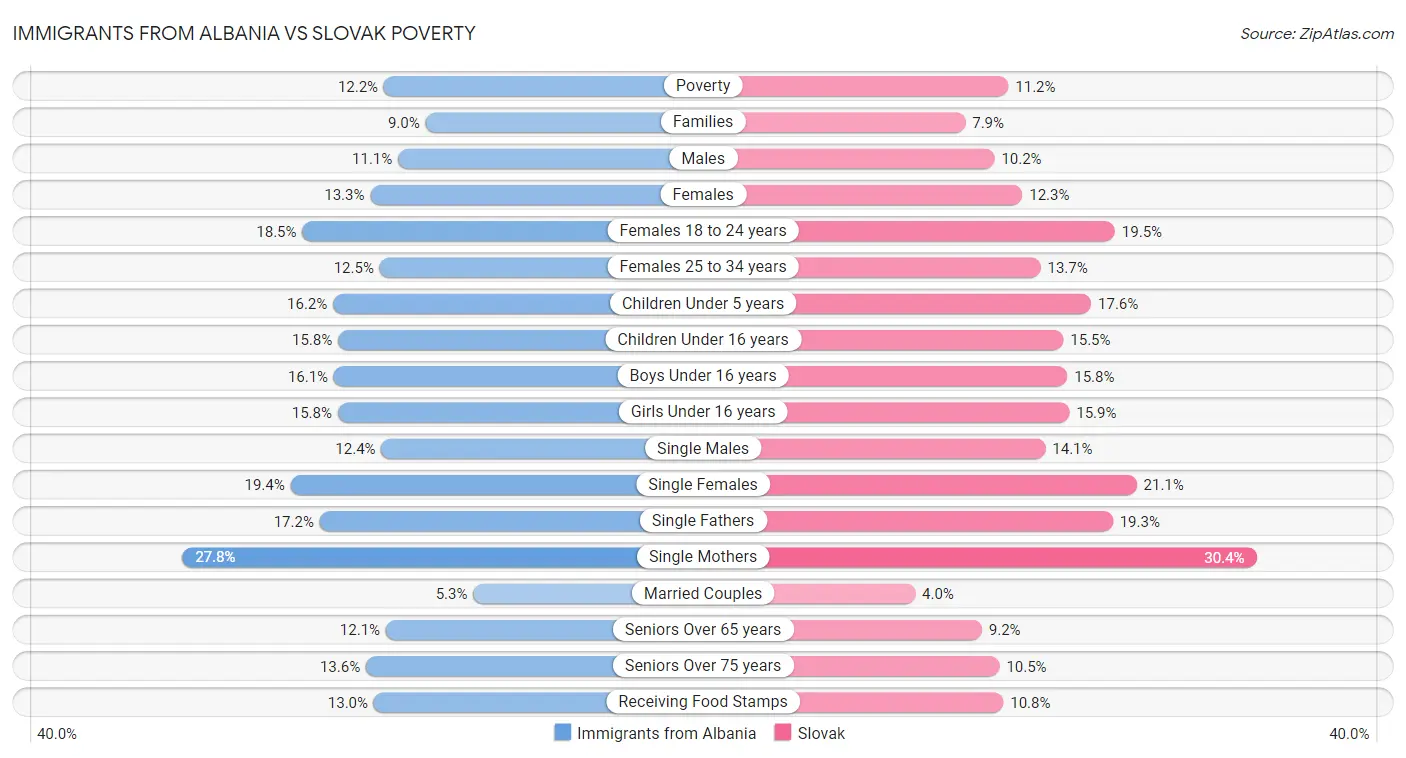 Immigrants from Albania vs Slovak Poverty