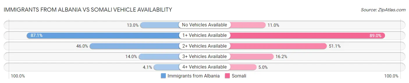 Immigrants from Albania vs Somali Vehicle Availability