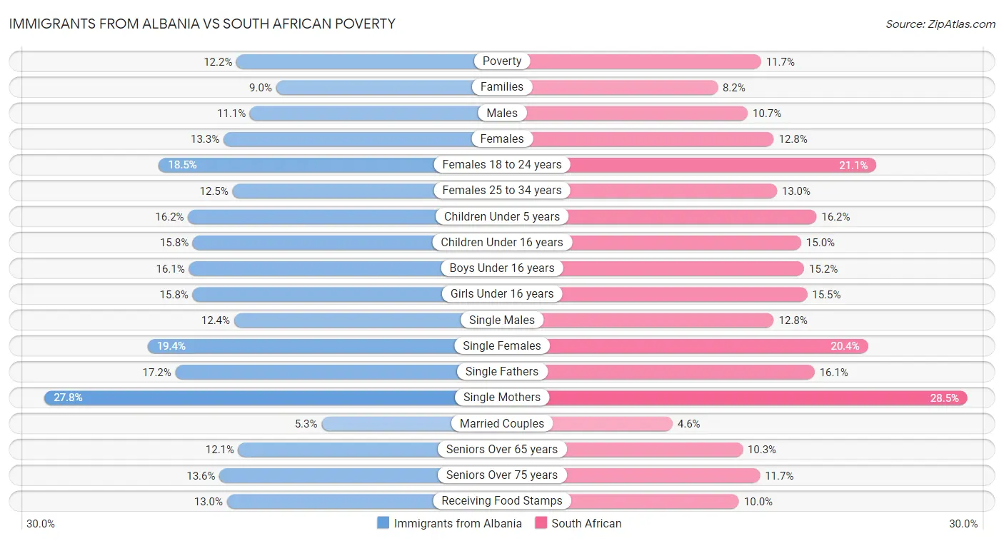Immigrants from Albania vs South African Poverty