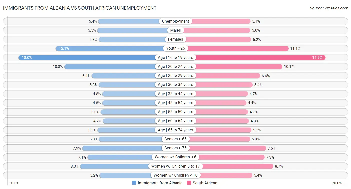 Immigrants from Albania vs South African Unemployment