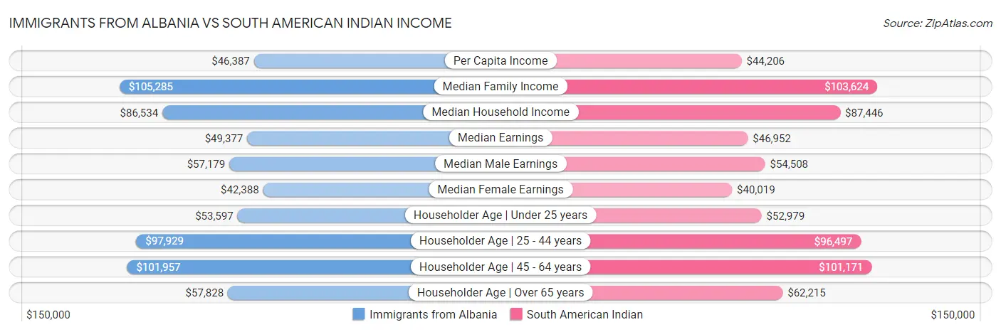 Immigrants from Albania vs South American Indian Income