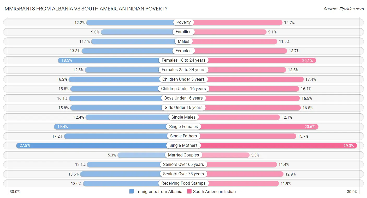 Immigrants from Albania vs South American Indian Poverty
