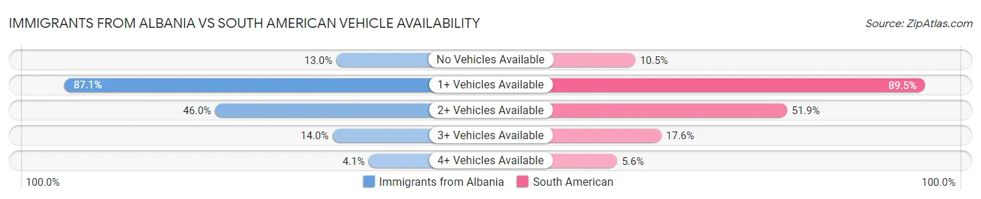Immigrants from Albania vs South American Vehicle Availability
