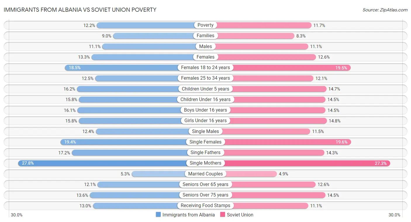 Immigrants from Albania vs Soviet Union Poverty