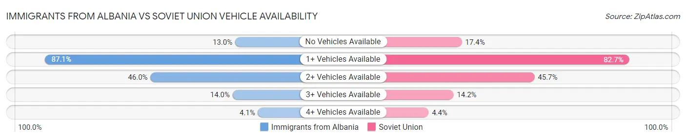 Immigrants from Albania vs Soviet Union Vehicle Availability