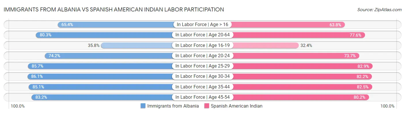 Immigrants from Albania vs Spanish American Indian Labor Participation